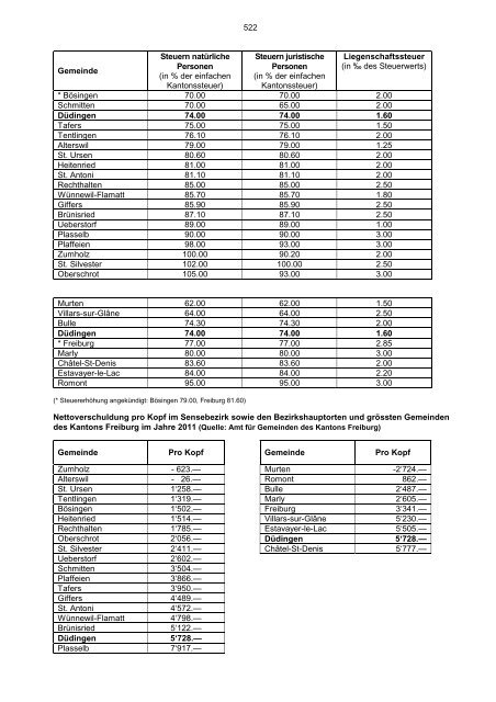 Protokoll der Gemeindeversammlung - Gemeinde Düdingen