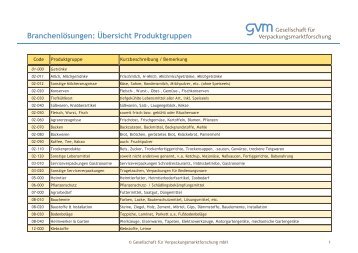 Übersicht über die Produktgruppen der GVM-Studie zu ...