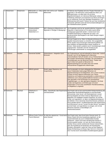 Projektliste - Baden-Württemberg Stiftung