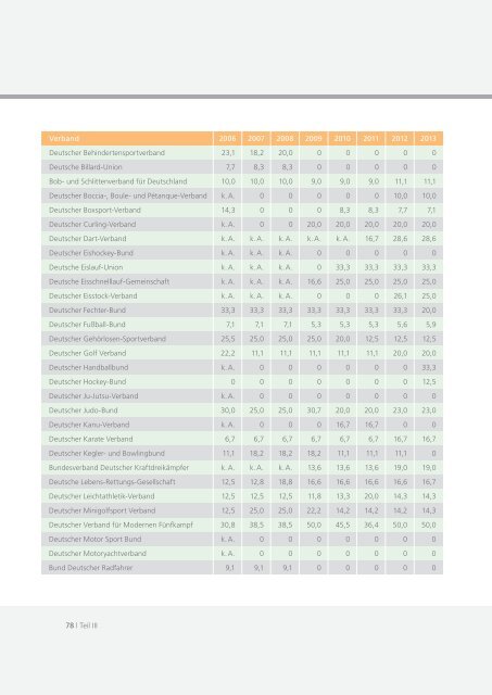 Bericht des Präsidiums - Der Deutsche Olympische Sportbund