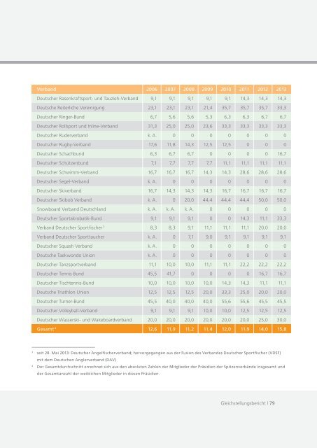 Bericht des Präsidiums - Der Deutsche Olympische Sportbund