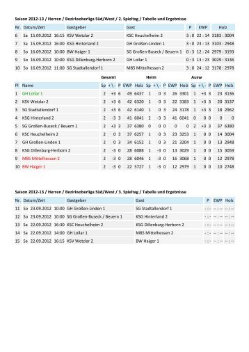 Saison 2012-13 / Herren / Bezirksoberliga Süd/West / 2 ... - HKBV