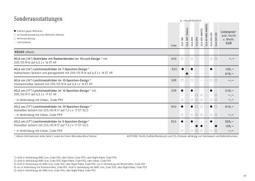 Sechs neue Modelle in der A-, B- und CLA-Klasse