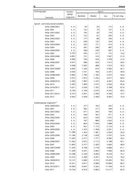 Statistische Daten zu Studienangeboten an ... - HRK nexus