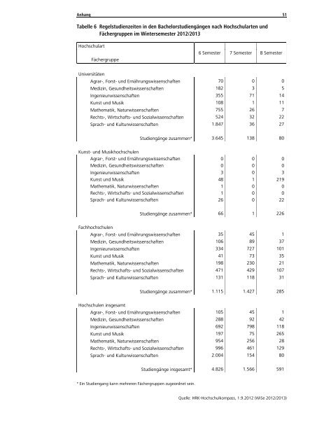 Statistische Daten zu Studienangeboten an ... - HRK nexus