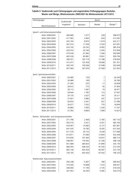 Statistische Daten zu Studienangeboten an ... - HRK nexus