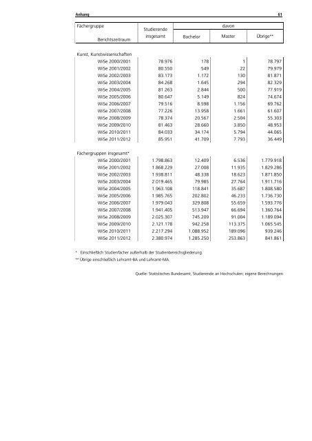 Statistische Daten zu Studienangeboten an ... - HRK nexus