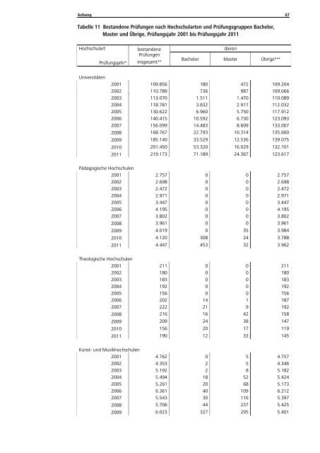 Statistische Daten zu Studienangeboten an ... - HRK nexus