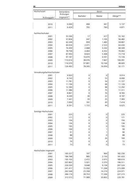 Statistische Daten zu Studienangeboten an ... - HRK nexus