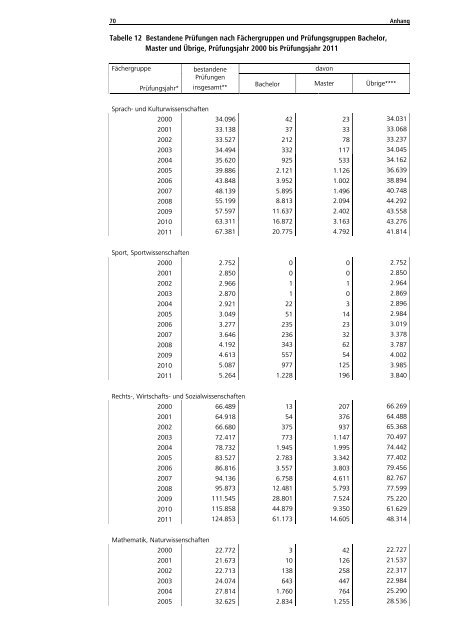 Statistische Daten zu Studienangeboten an ... - HRK nexus