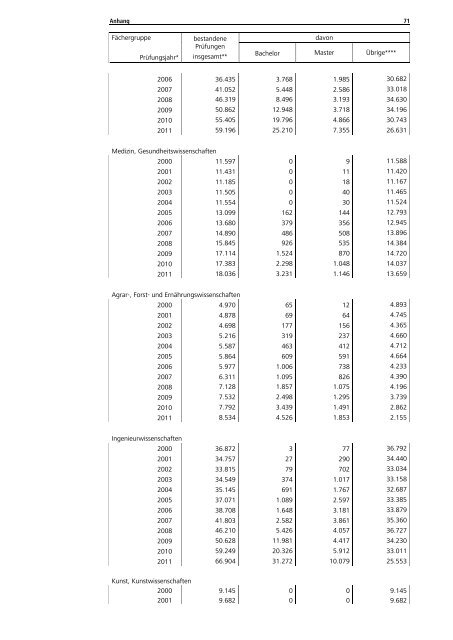 Statistische Daten zu Studienangeboten an ... - HRK nexus