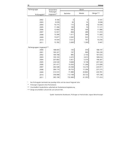 Statistische Daten zu Studienangeboten an ... - HRK nexus