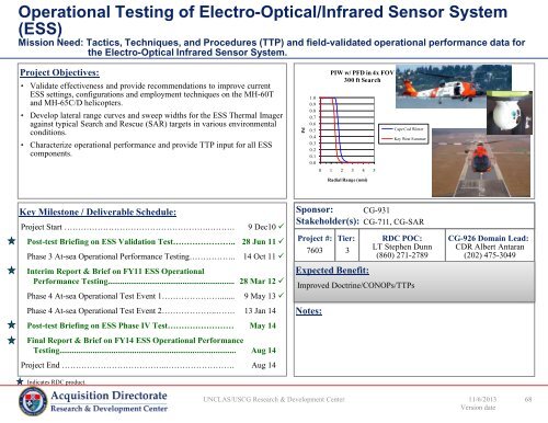 FY14 RDT&E Project Portfolio - USCG - U.S. Coast Guard