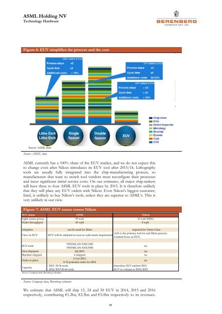 Semiconductor Equipment - Berenberg Bank