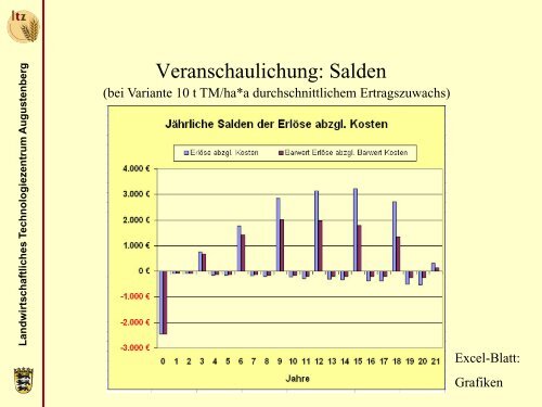 Wirtschaftlichkeit des KUP-Anbaus anhand des KUP-Rechners