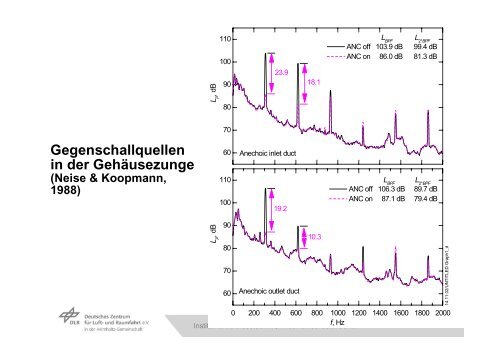 Prof. Dr.-Ing. Wolfgang Neise DLR-Institut für Antriebstechnik ...