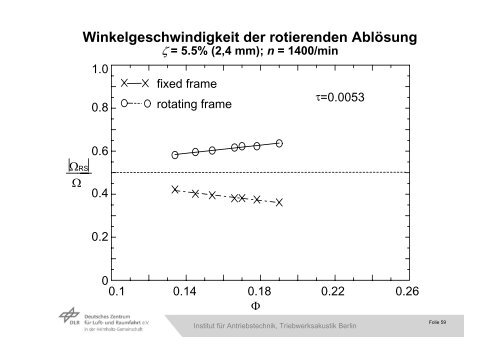Prof. Dr.-Ing. Wolfgang Neise DLR-Institut für Antriebstechnik ...