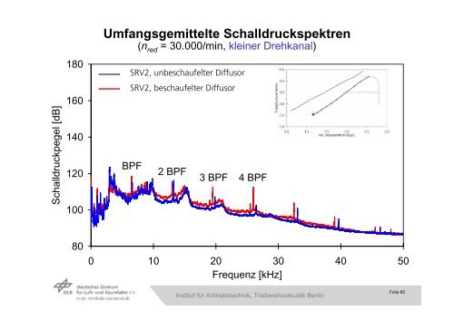 Prof. Dr.-Ing. Wolfgang Neise DLR-Institut für Antriebstechnik ...