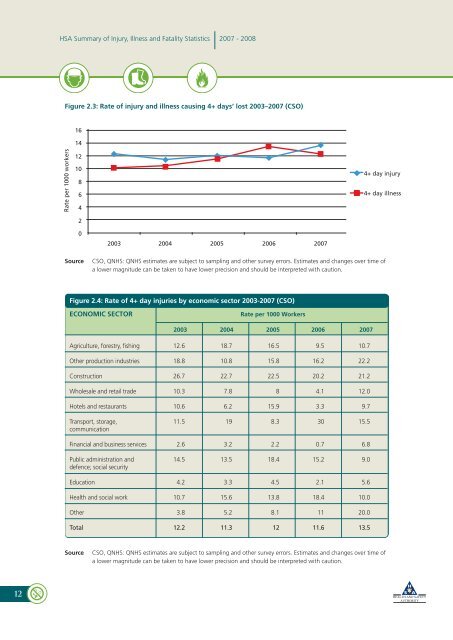 Summary of Workplace Injury, Illness and Fatality Statistics 2007-2008