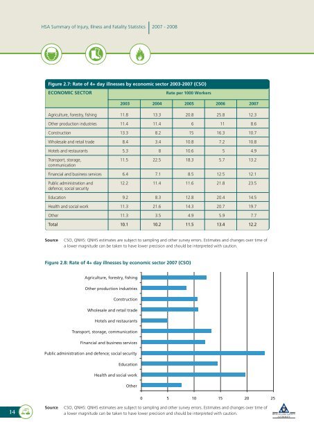 Summary of Workplace Injury, Illness and Fatality Statistics 2007-2008