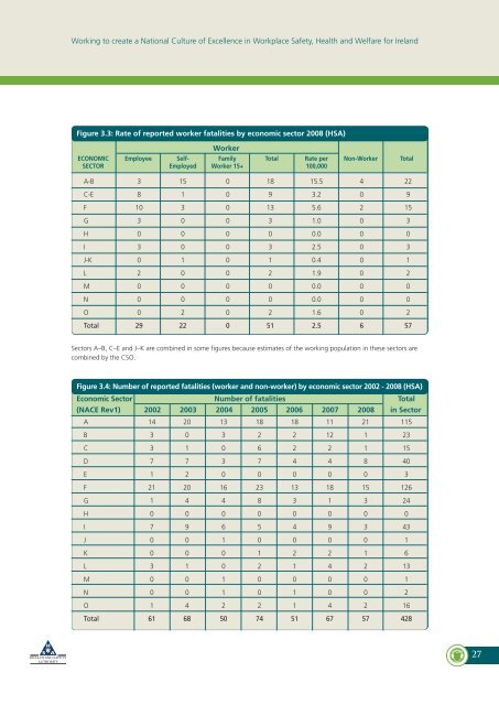 Summary of Workplace Injury, Illness and Fatality Statistics 2007-2008