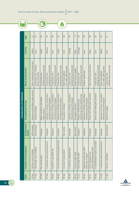 Summary of Workplace Injury, Illness and Fatality Statistics 2007-2008