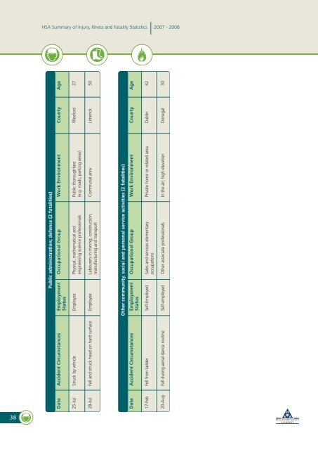 Summary of Workplace Injury, Illness and Fatality Statistics 2007-2008