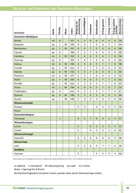 Plantinum Broschüre - AGRAVIS Raiffeisen AG