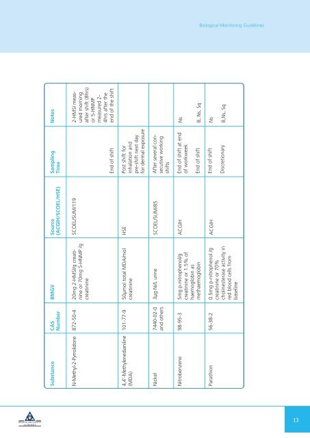 Biological Monitoring Guidelines - Health and Safety Authority