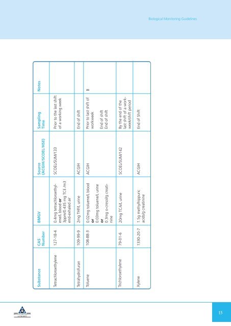 Biological Monitoring Guidelines - Health and Safety Authority