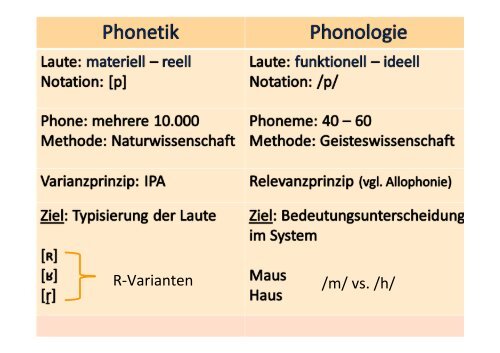 Phonetik, Phonologie - Worthaus