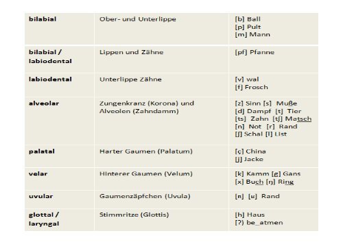 Phonetik, Phonologie - Worthaus