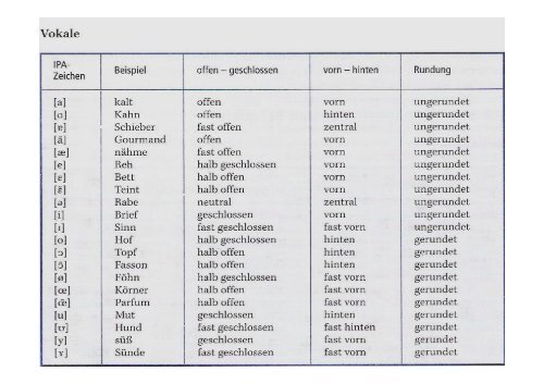 Phonetik, Phonologie - Worthaus