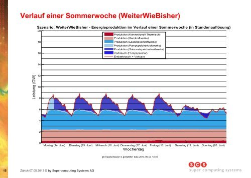 Verlauf einer Sommerwoche (Solar, Wind und Biomasse)