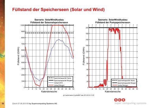 Verlauf einer Sommerwoche (Solar, Wind und Biomasse)