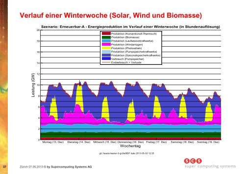 Verlauf einer Sommerwoche (Solar, Wind und Biomasse)