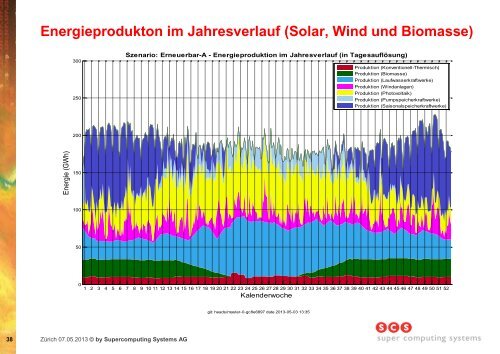 Verlauf einer Sommerwoche (Solar, Wind und Biomasse)