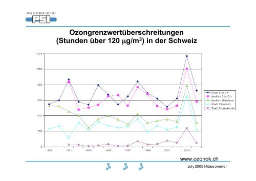 Der Hitzesommer 2003 - OcCC