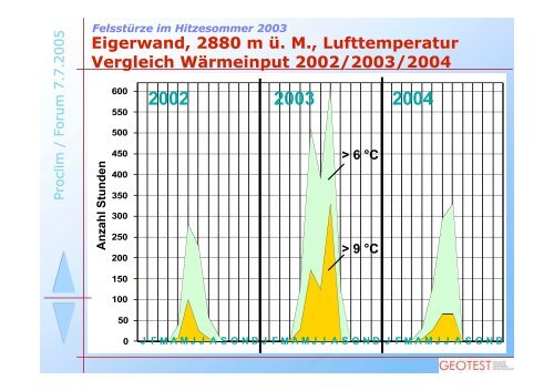 Der Hitzesommer 2003 - OcCC