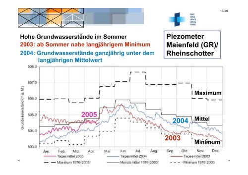 Der Hitzesommer 2003 - OcCC