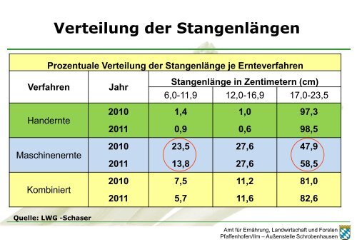 Empfehlungen zum visuellen Aufbau - Amt für Ernährung ...