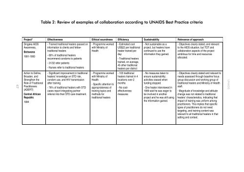 Collaboration with traditional healers in HIV/AIDS prevention - unaids