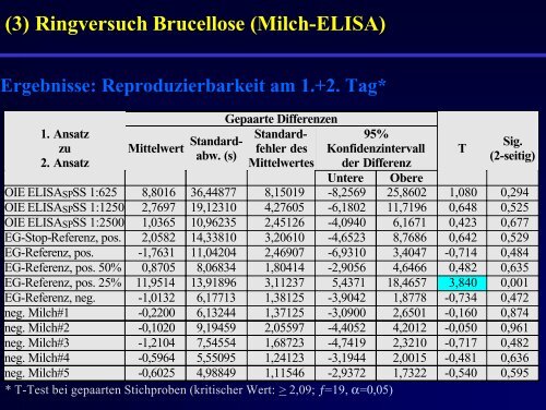 Brucellose Milch-ELISA