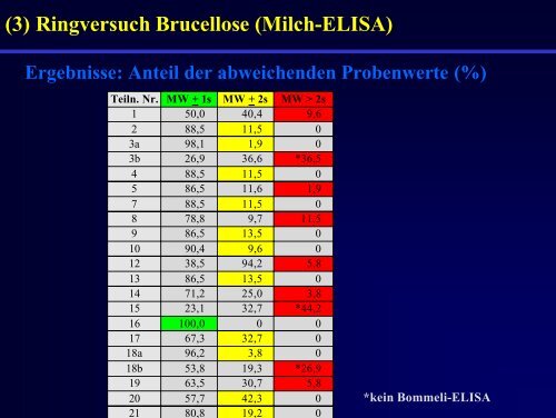 Brucellose Milch-ELISA