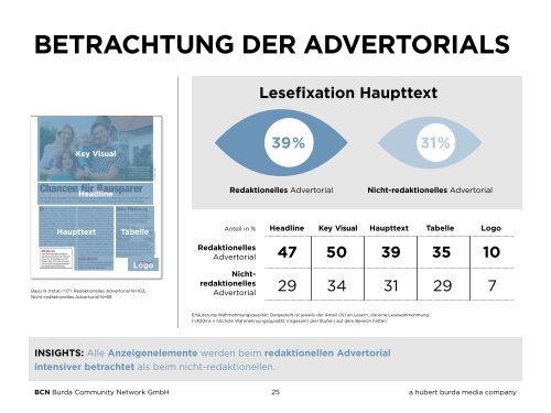 Redaktionelle Advertorials - Burda Community Network