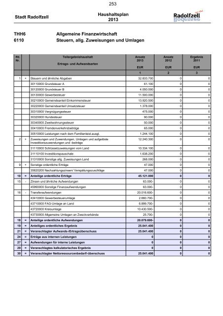 Haushaltsplan 2013 (6891.02KB) - Radolfzell