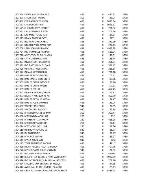 chrg# cdsc cdept csrv cupr crev# 3095 med/surg, semi ... - CT.gov