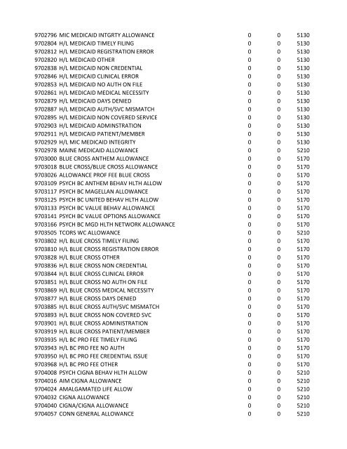 chrg# cdsc cdept csrv cupr crev# 3095 med/surg, semi ... - CT.gov