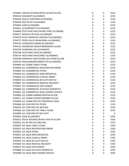 chrg# cdsc cdept csrv cupr crev# 3095 med/surg, semi ... - CT.gov