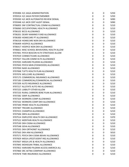 chrg# cdsc cdept csrv cupr crev# 3095 med/surg, semi ... - CT.gov